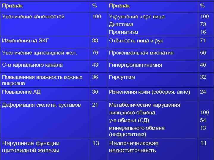 Признак % Признак % Увеличение конечностей 100 Укрупнение черт лица Диастема Прогнатизм 100 73