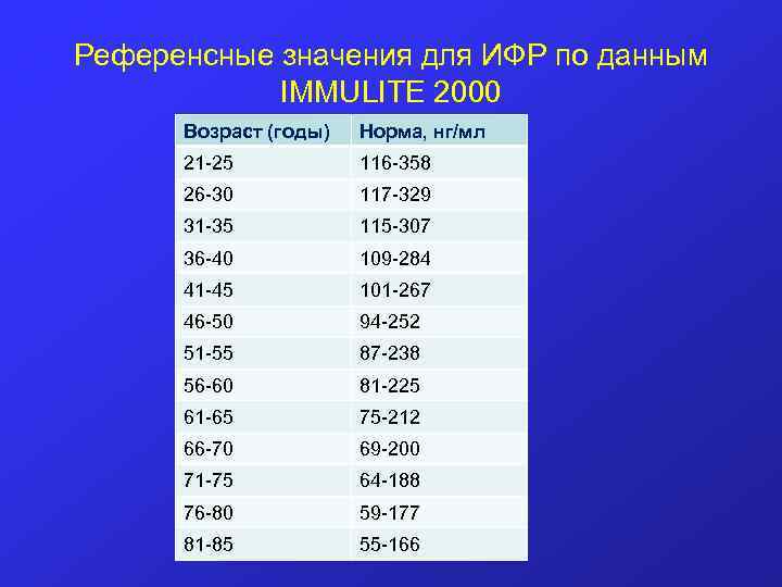 Референсные значения для ИФР по данным IMMULITE 2000 Возраст (годы) Норма, нг/мл 21 -25