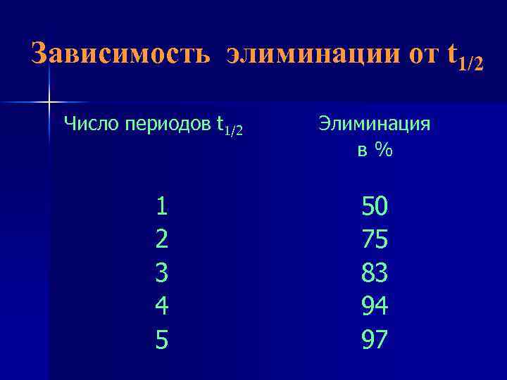 Зависимость элиминации от t 1/2 Число периодов t 1/2 1 2 3 4 5