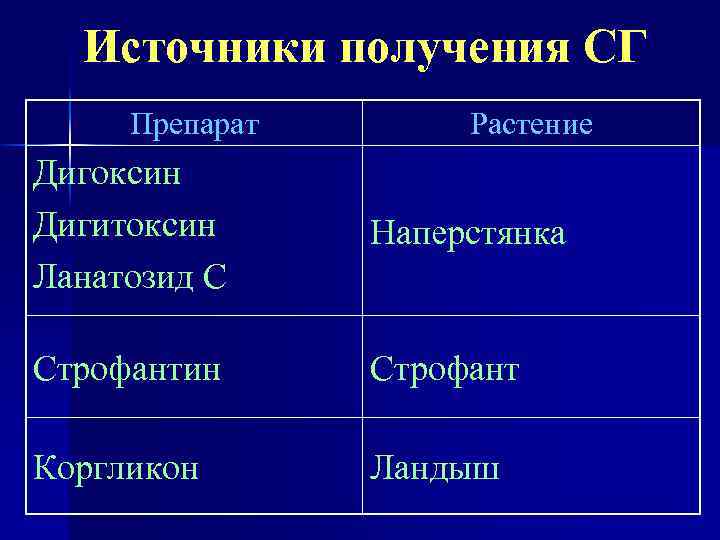 Источники получения СГ Препарат Растение Дигоксин Дигитоксин Ланатозид С Наперстянка Строфантин Строфант Коргликон Ландыш