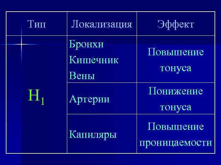 Тип Локализация Эффект Бронхи Кишечник Вены Н 1 Повышение тонуса Артерии Понижение тонуса Капиляры