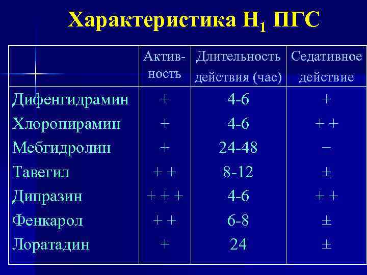 Характеристика Н 1 ПГС Активность Дифенгидрамин + Хлоропирамин + Мебгидролин + Тавегил ++ Дипразин