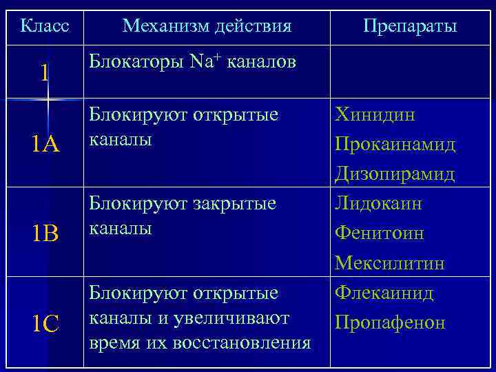 Класс 1 Механизм действия Блокаторы Nа+ каналов 1 А Блокируют открытые каналы 1 В