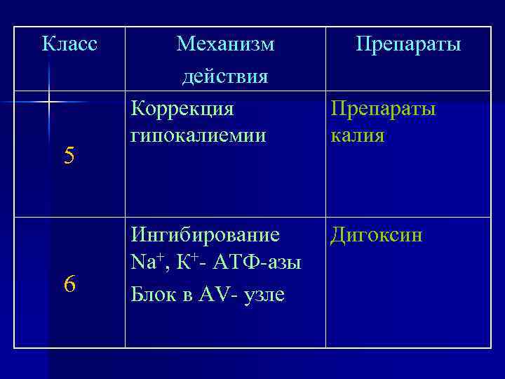 Класс 5 6 Механизм действия Коррекция гипокалиемии Ингибирование Nа+, К+- АТФ-азы Блок в AV-