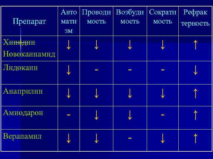 Препарат Авто Проводи Возбуди Сократи Рефрак мати мость терность зм Хинидин Новокаинамид ↓ ↓