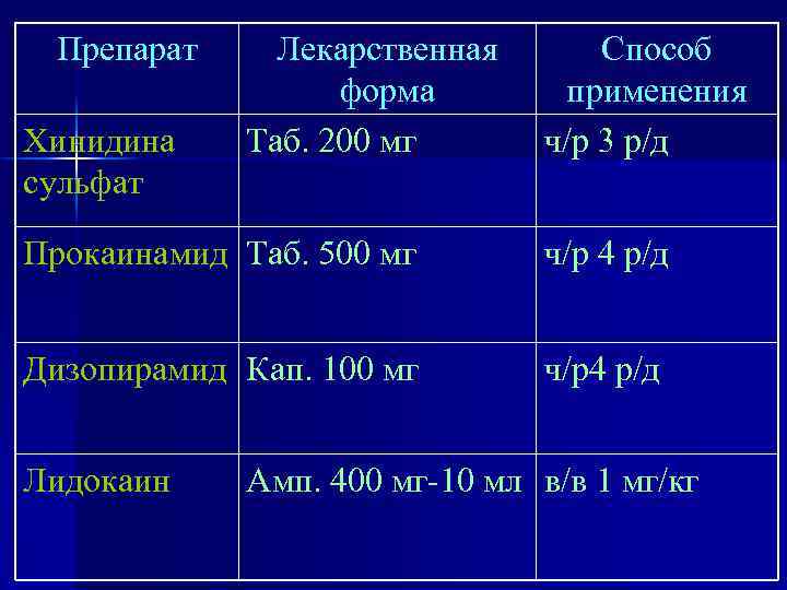 Препарат Хинидина сульфат Лекарственная форма Таб. 200 мг Способ применения ч/р 3 р/д Прокаинамид