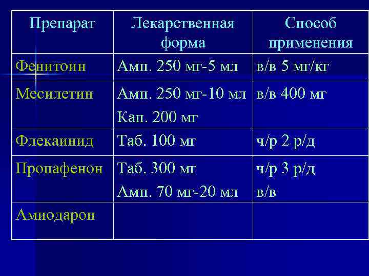 Препарат Фенитоин Месилетин Флекаинид Лекарственная форма Амп. 250 мг-5 мл Способ применения в/в 5