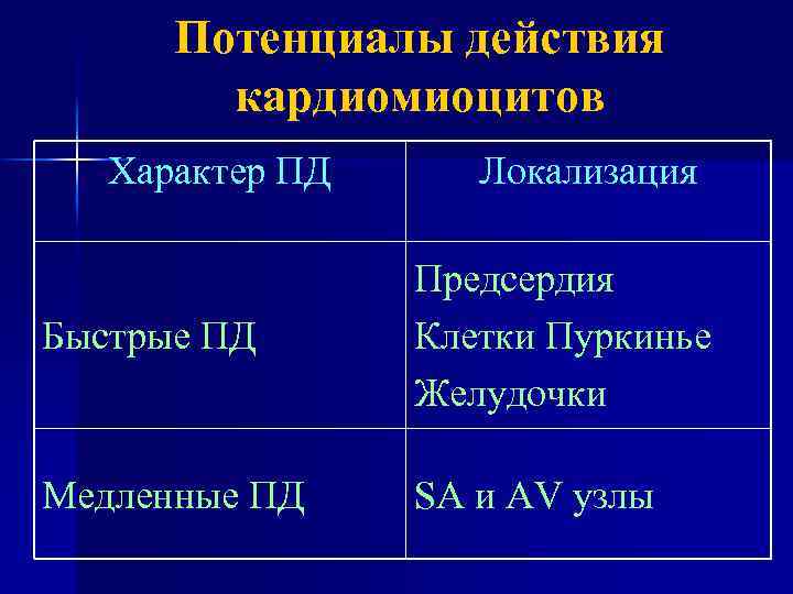 Потенциалы действия кардиомиоцитов Характер ПД Локализация Быстрые ПД Предсердия Клетки Пуркинье Желудочки Медленные ПД