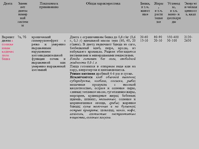 Диета Замен яет диеты номер ной систем ы Вариант 7 а, 7 б диеты