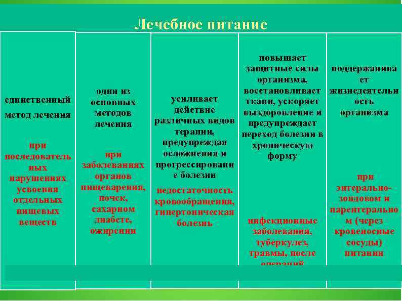 Лечебное питание повышает защитные силы поддержанива организма, ет восстановливает жизнедеятельн один из усиливает единственный