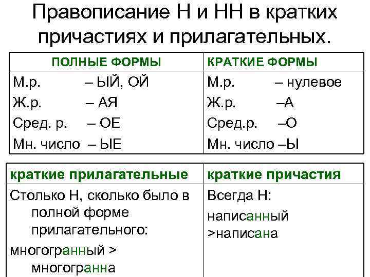 Правописание Н и НН в кратких причастиях и прилагательных. ПОЛНЫЕ ФОРМЫ М. р. Ж.