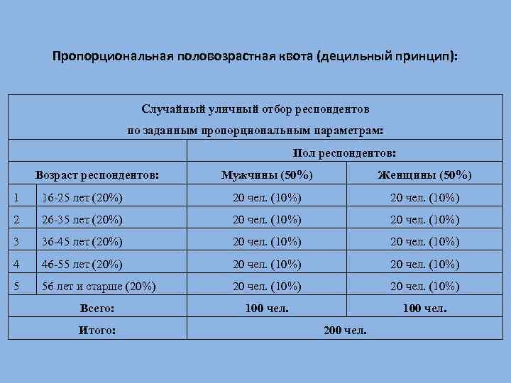 Пропорциональная половозрастная квота (децильный принцип): Случайный уличный отбор респондентов по заданным пропорциональным параметрам: Пол