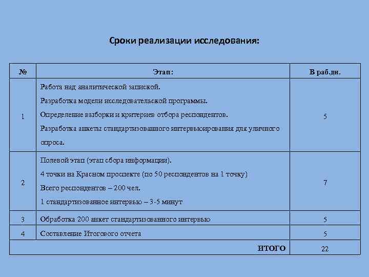 Сроки реализации исследования: № Этап: В раб. дн. Работа над аналитической запиской. Разработка модели