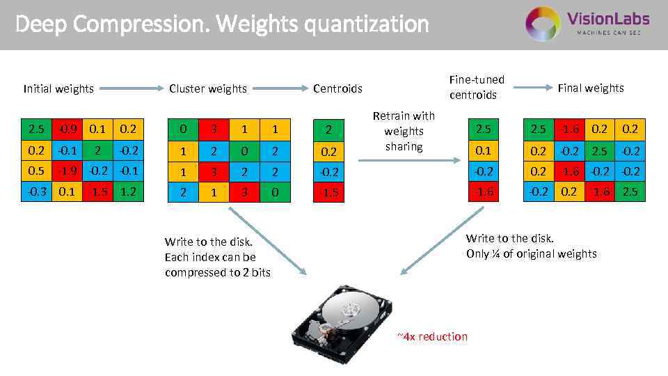 Deep Compression. Weights quantization Initial weights Cluster weights 2. 5 -0. 9 0. 1
