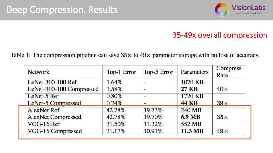 Deep Compression. Results 35 -49 x overall compression 