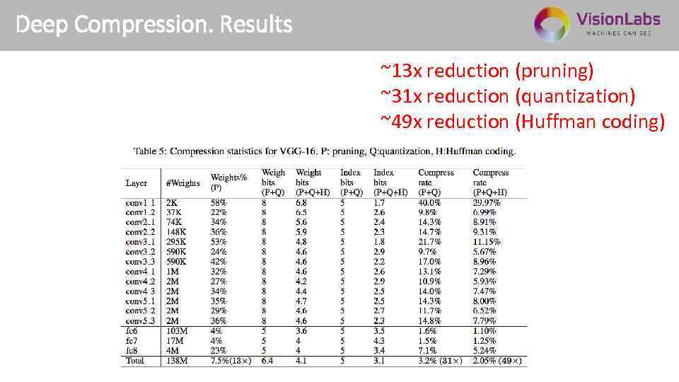 Deep Compression. Results ~13 x reduction (pruning) ~31 x reduction (quantization) ~49 x reduction