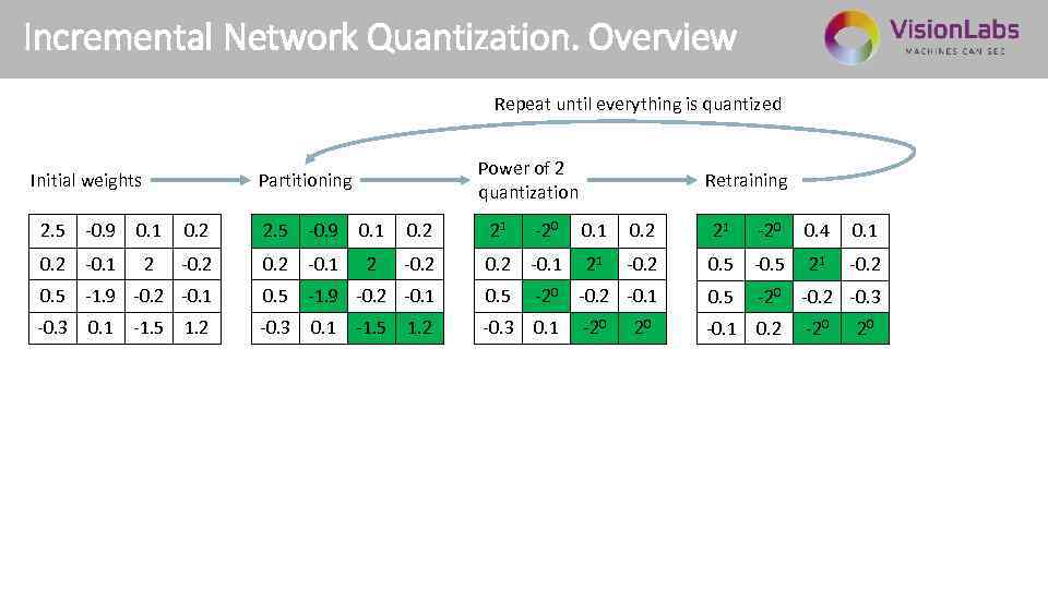 Incremental Network Quantization. Overview Repeat until everything is quantized Initial weights Power of 2