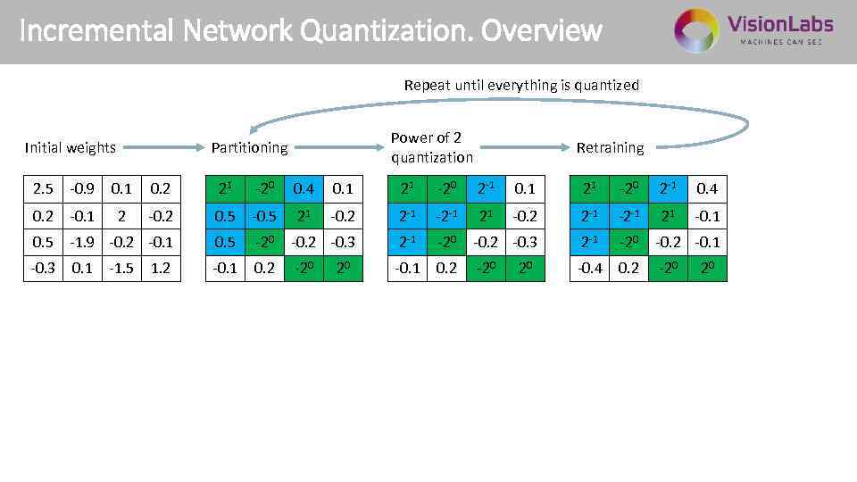 Incremental Network Quantization. Overview Repeat until everything is quantized Initial weights Power of 2