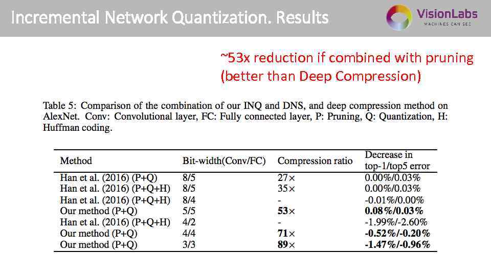 Incremental Network Quantization. Results ~53 x reduction if combined with pruning (better than Deep