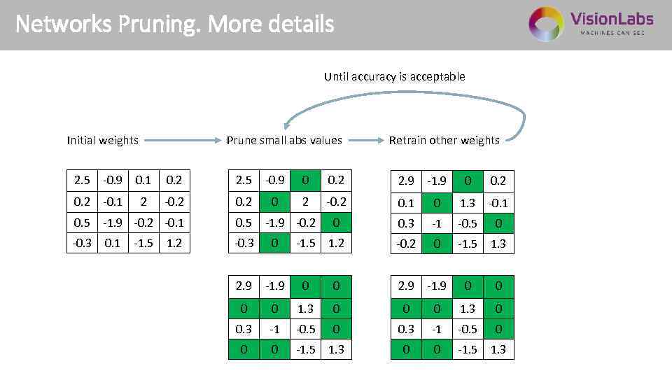Networks Pruning. More details Until accuracy is acceptable Initial weights Prune small abs values