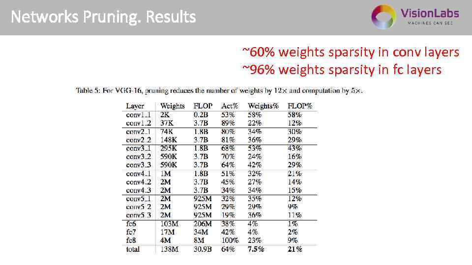 Networks Pruning. Results ~60% weights sparsity in conv layers ~96% weights sparsity in fc