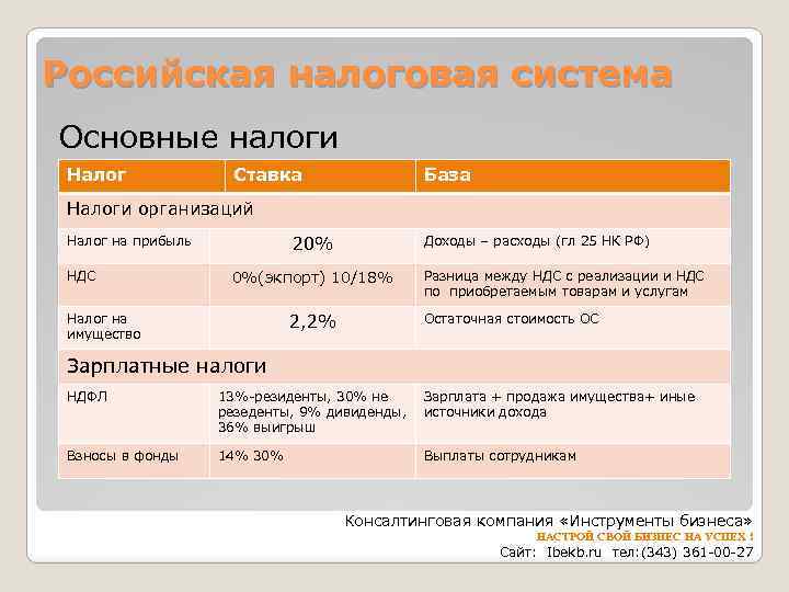 Российская налоговая система Основные налоги Налог Ставка База Налоги организаций 20% Налог на прибыль