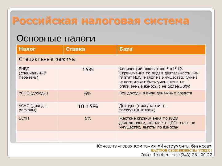 Российская налоговая система Основные налоги Налог Ставка База Специальные режимы ЕНВД (специальный перечень) 15%