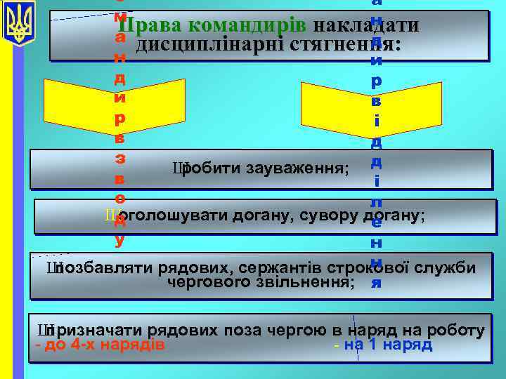 о а м н Права командирів накладати а д дисциплінарні стягнення: н и д
