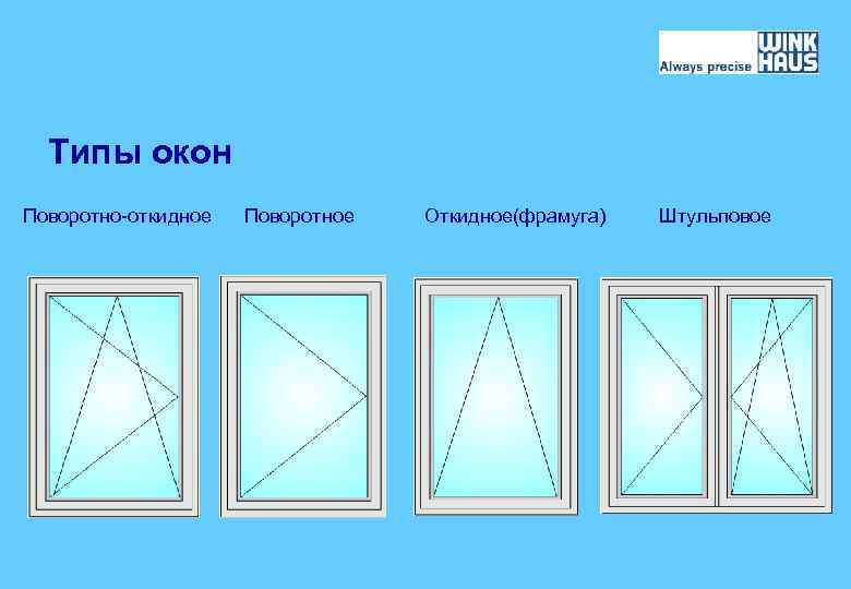 Типы окон Поворотно-откидное Поворотное Откидное(фрамуга) Штульповое 