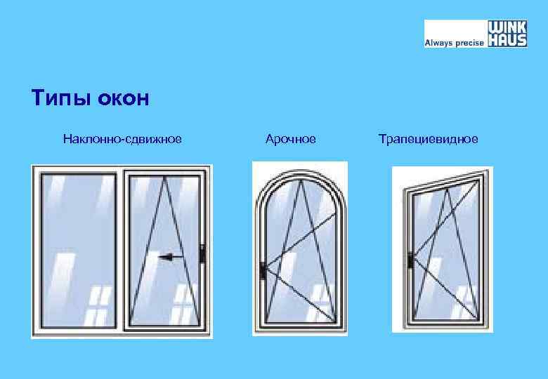 Типы окон. Какие типы окон в городах России. Как называется окно под наклоном в обратную сторону.