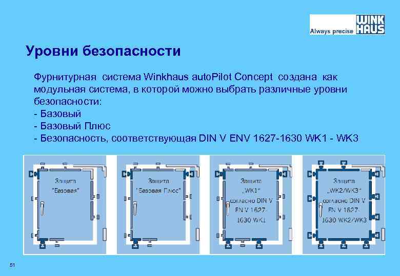 Уровни безопасности Фурнитурная система Winkhaus auto. Pilot Concept создана как модульная система, в которой