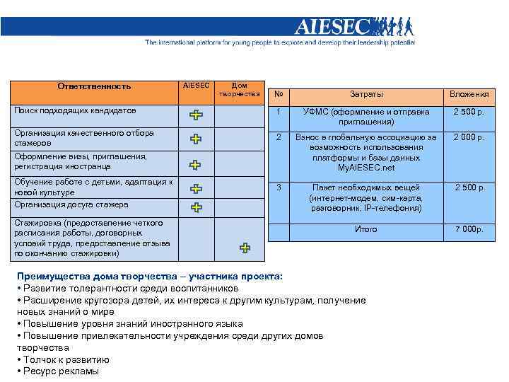 Ответственность Поиск подходящих кандидатов Организация качественного отбора стажеров AIESEC Дом творчества № Затраты Вложения