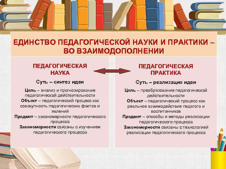 Теория педагогической практики. Единство и различия педагогической науки и практики. Различия педагогической теории и педагогической практики. Взаимосвязь педагогической науки и практики. Различия педагогической науки и педагогической практики.