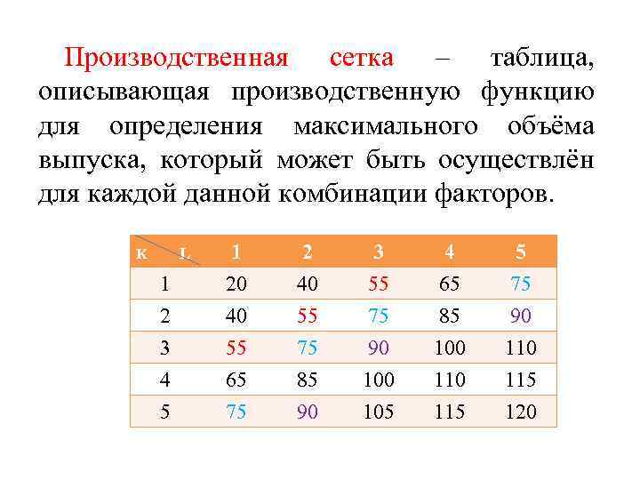 Производственная сетка – таблица, описывающая производственную функцию для определения максимального объёма выпуска, который может