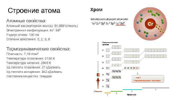 Схема электронного строения атома хрома