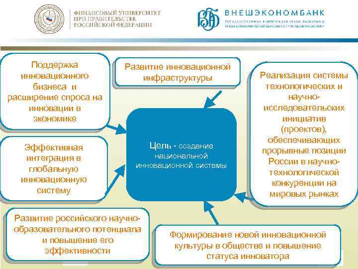 Инфраструктура инновационной экономики презентация