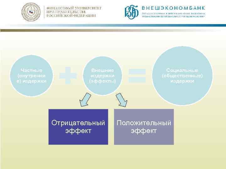 Частные (внутренни е) издержки Внешние издержки (эффекты) Отрицательный эффект Социальные (общественные) издержки Положительный эффект
