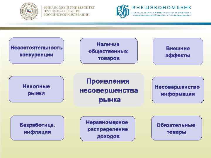 Несостоятельность конкуренции Наличие общественных товаров Внешние эффекты Неполные рынки Проявления несовершенства рынка Несовершенство информации