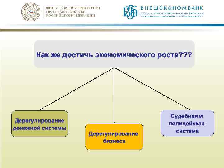 Как же достичь экономического роста? ? ? Дерегулирование денежной системы Дерегулирование бизнеса Судебная и