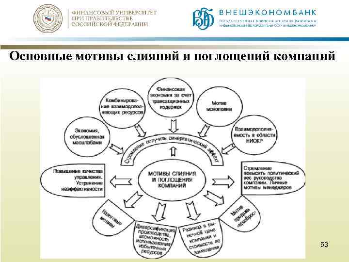 Основные мотивы слияний и поглощений компаний 53 