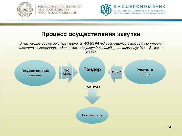 Процесс осуществления закупки В настоящее время регламентируется ФЗ № 94 «О размещении заказов на