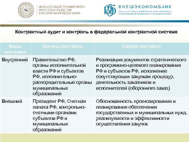 Контрактный аудит и контроль в федеральной контрактной системе Виды контроля Органы контроля Сфера контроля