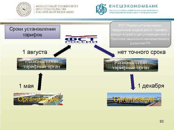 Сроки установления тарифов 1 августа Региональный тарифный орган 1 мая Организация ФСТ России устанавливает