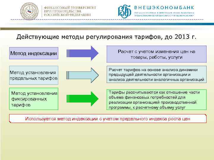 Действующие методы регулирования тарифов, до 2013 г. Метод индексации Расчет с учетом изменения цен