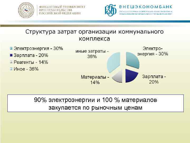 90% электроэнергии и 100 % материалов закупается по рыночным ценам 