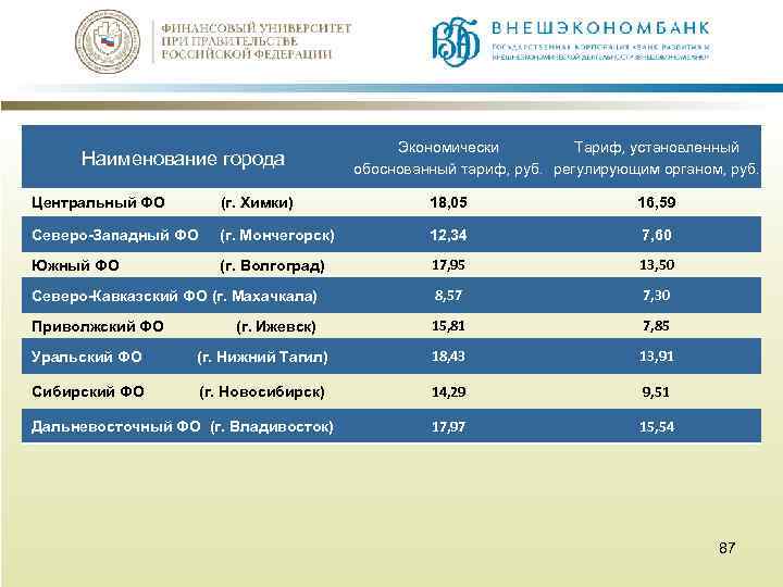 Наименование города Экономически Тариф, установленный обоснованный тариф, руб. регулирующим органом, руб. Центральный ФО (г.