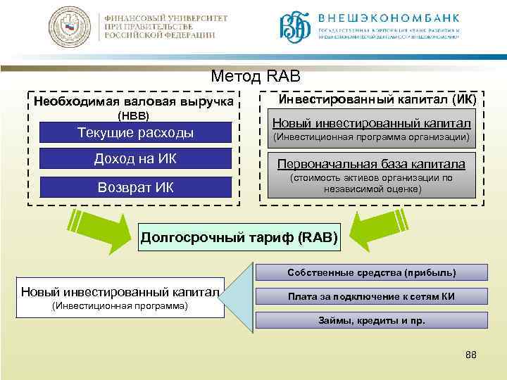 Метод RAB Необходимая валовая выручка (НВВ) Текущие расходы Инвестированный капитал (ИК) Новый инвестированный капитал
