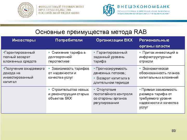 Основные преимущества метода RAB Инвесторы • Гарантированный полный возврат вложенных средств Потребители • Снижение