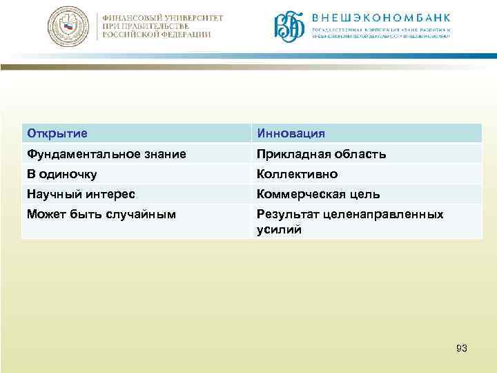 Открытие Инновация Фундаментальное знание Прикладная область В одиночку Коллективно Научный интерес Коммерческая цель Может