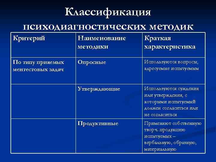 Классификация психодиагностических методик Критерий Наименование методики Краткая характеристика По типу прияемых ментестовых задач Опросные